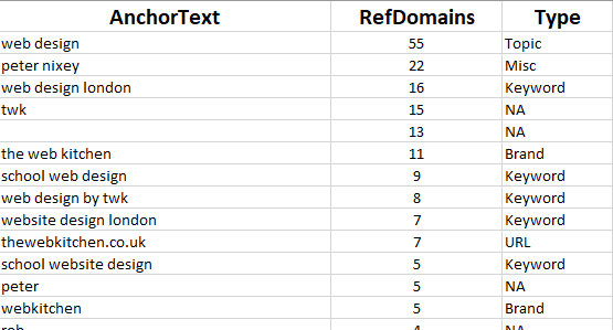 anchor text distribution in an excel sheet