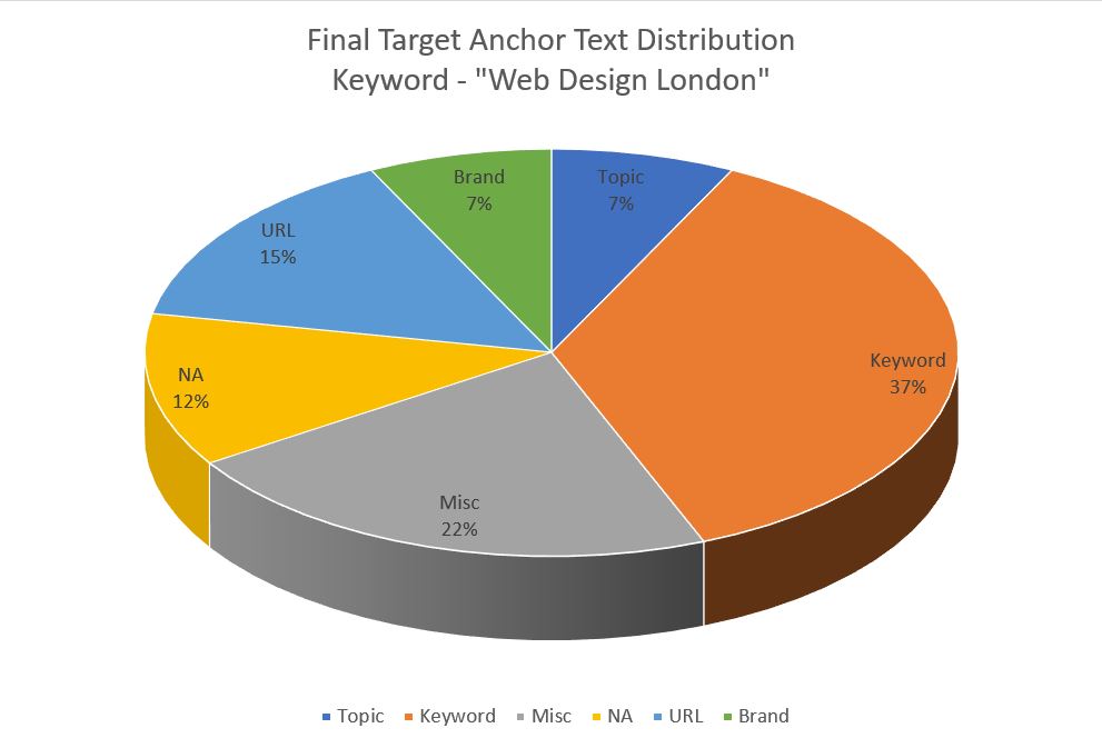 final target anchor text distribution pie chart