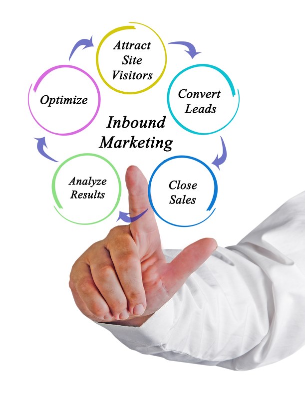 inbound marketing process